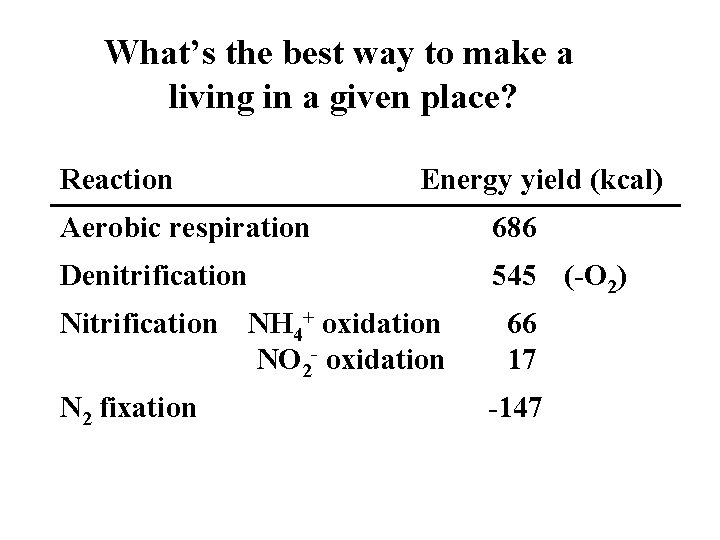 What’s the best way to make a living in a given place? Reaction Energy