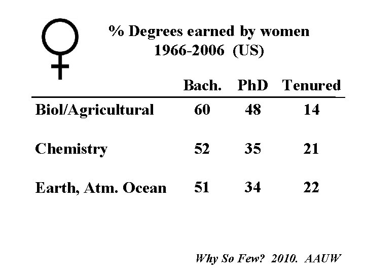 % Degrees earned by women 1966 -2006 (US) Bach. Ph. D Tenured Biol/Agricultural 60