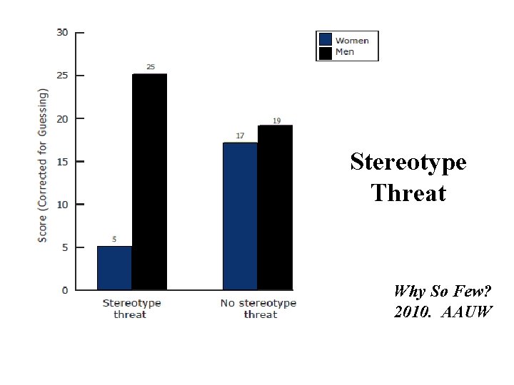 Stereotype Threat Why So Few? 2010. AAUW 