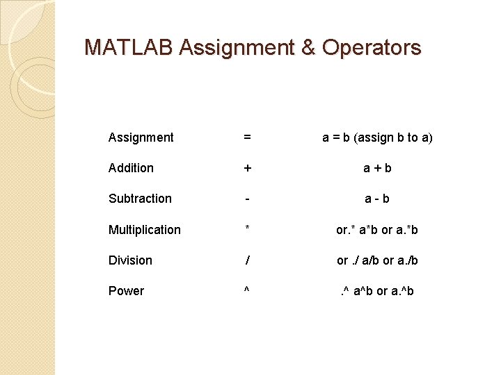 MATLAB Assignment & Operators Assignment = a = b (assign b to a) Addition