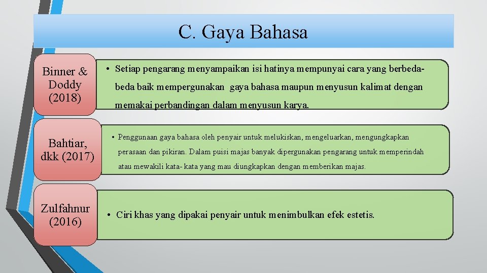 C. Gaya Bahasa Binner & Doddy (2018) Bahtiar, dkk (2017) Zulfahnur (2016) • Setiap