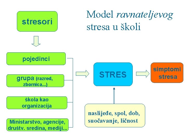 stresori Model ravnateljevog stresa u školi pojedinci grupa (razred, STRES zbornica. . . )