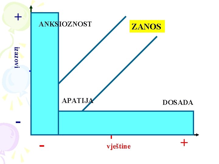 + ANKSIOZNOST ZANOS izazovi APATIJA DOSADA - vještine + 