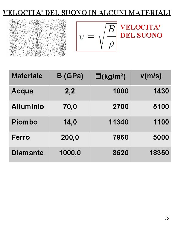 VELOCITA' DEL SUONO IN ALCUNI MATERIALI VELOCITA' DEL SUONO Materiale B (GPa) r(kg/m 3)
