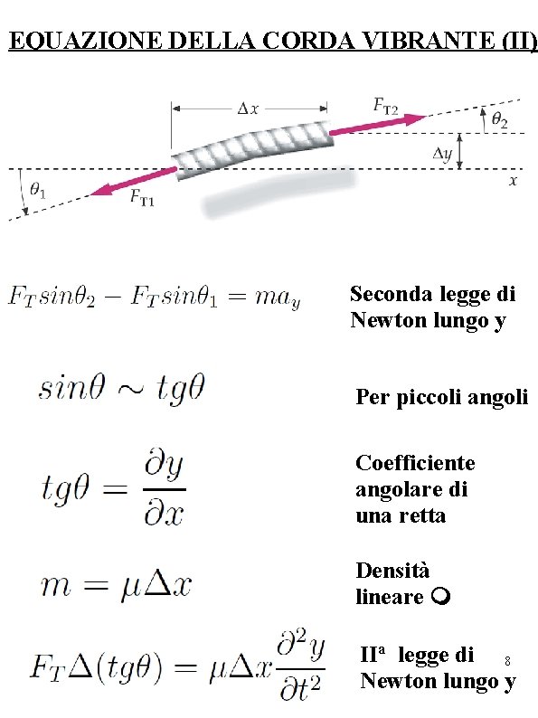 EQUAZIONE DELLA CORDA VIBRANTE (II) Seconda legge di Newton lungo y Per piccoli angoli