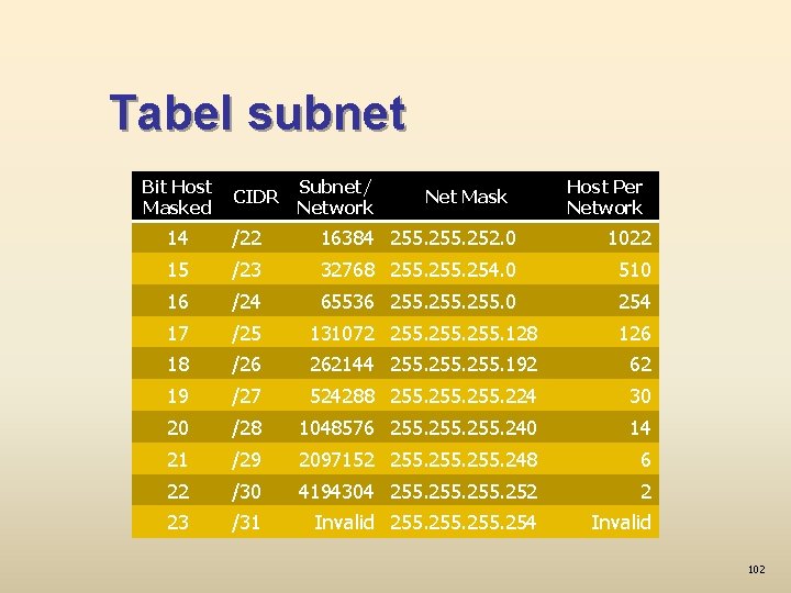 Tabel subnet Bit Host Masked CIDR Subnet/ Network Net Mask Host Per Network 14