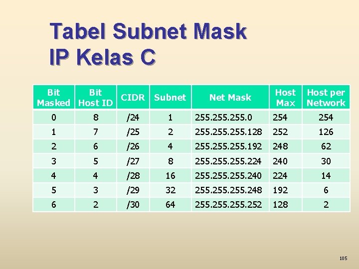 Tabel Subnet Mask IP Kelas C Bit CIDR Masked Host ID Subnet Net Mask