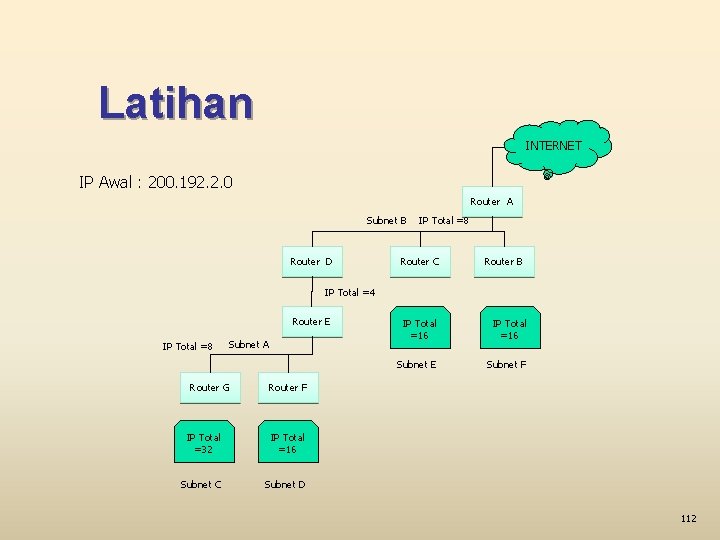 Latihan INTERNET IP Awal : 200. 192. 2. 0 Router A Subnet B Router