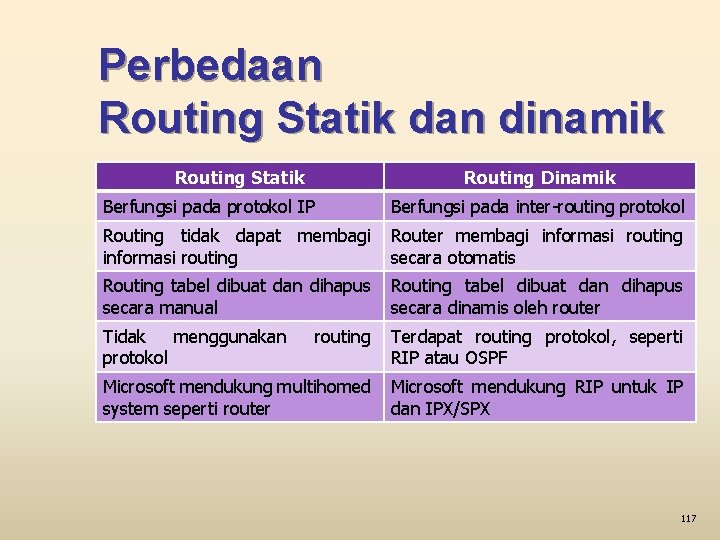 Perbedaan Routing Statik dan dinamik Routing Statik Routing Dinamik Berfungsi pada protokol IP Berfungsi