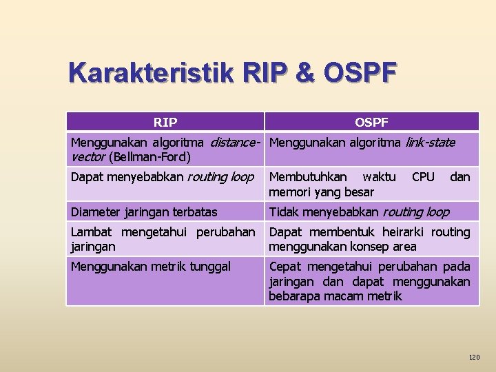 Karakteristik RIP & OSPF RIP OSPF Menggunakan algoritma distance- Menggunakan algoritma link-state vector (Bellman-Ford)