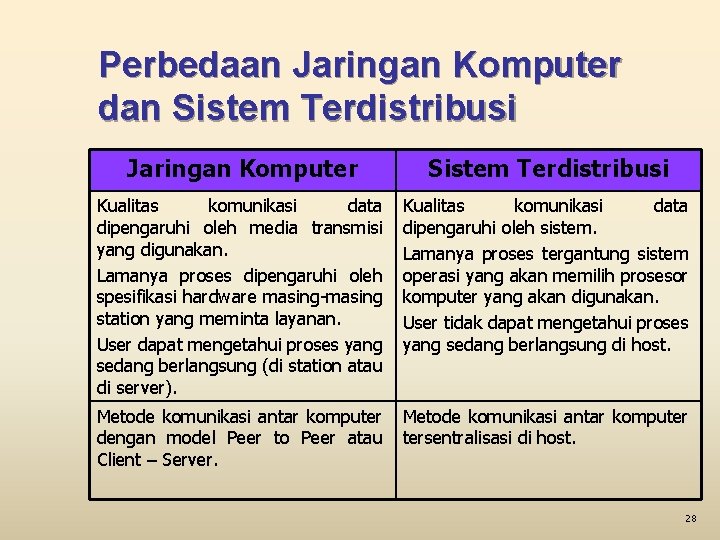 Perbedaan Jaringan Komputer dan Sistem Terdistribusi Jaringan Komputer Sistem Terdistribusi Kualitas komunikasi data dipengaruhi