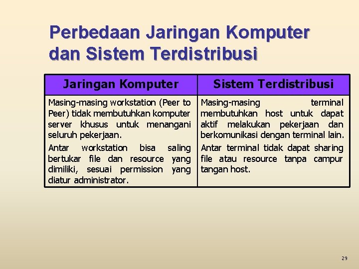 Perbedaan Jaringan Komputer dan Sistem Terdistribusi Jaringan Komputer Sistem Terdistribusi Masing-masing workstation (Peer to