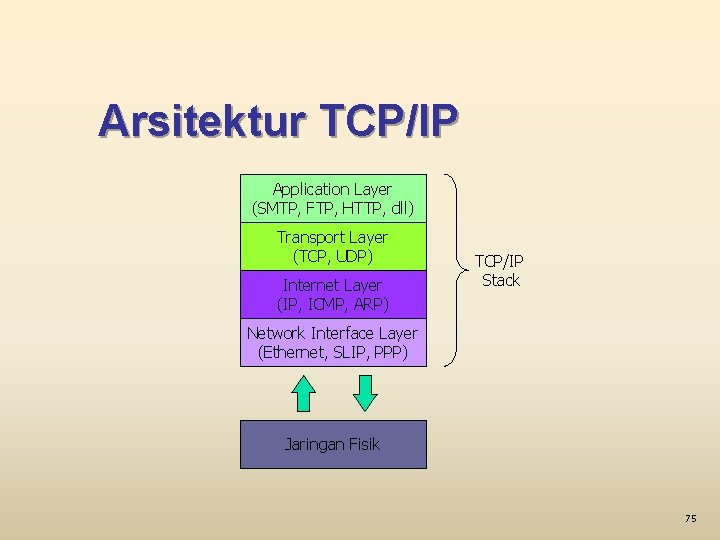 Arsitektur TCP/IP Application Layer (SMTP, FTP, HTTP, dll) Transport Layer (TCP, UDP) Internet Layer