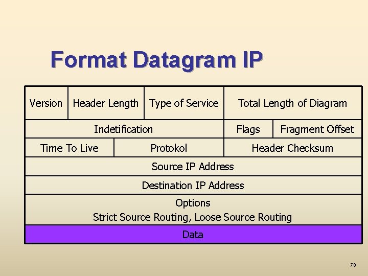 Format Datagram IP Version Header Length Type of Service Indetification Time To Live Total