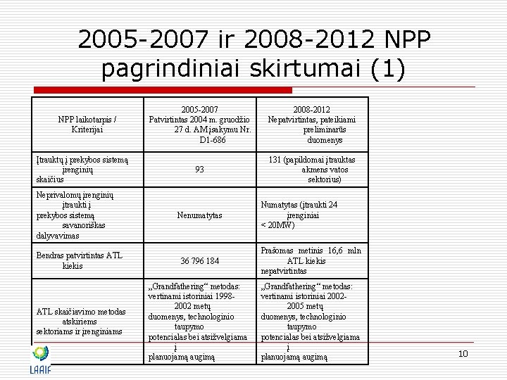 2005 -2007 ir 2008 -2012 NPP pagrindiniai skirtumai (1) NPP laikotarpis / Kriterijai Įtrauktų