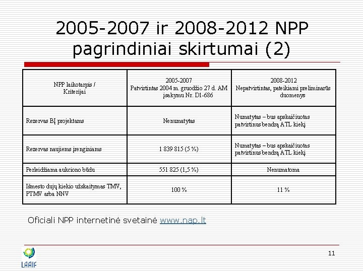 2005 -2007 ir 2008 -2012 NPP pagrindiniai skirtumai (2) NPP laikotarpis / Kriterijai 2005