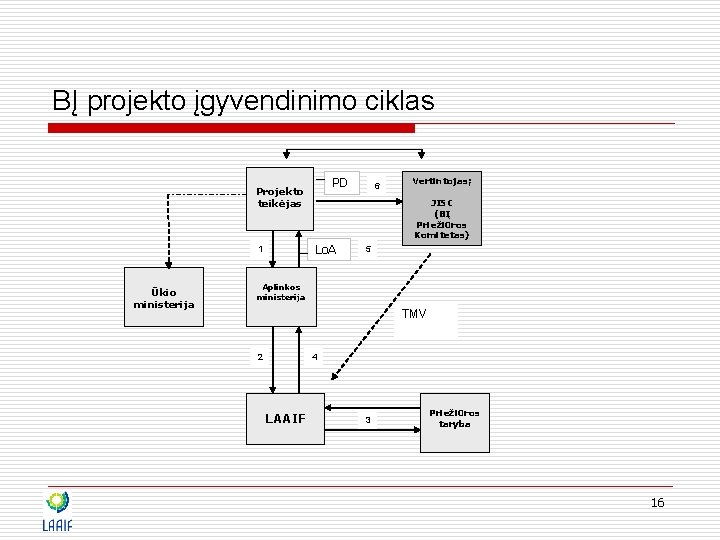 BĮ projekto įgyvendinimo ciklas PD Projekto teikėjas 6 JISC (BĮ Priežiūros Komitetas) Lo. A