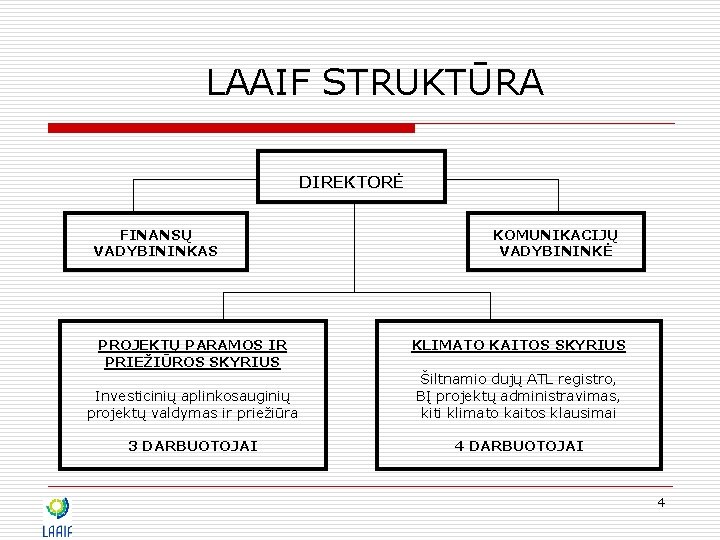 LAAIF STRUKTŪRA DIREKTORĖ FINANSŲ VADYBININKAS PROJEKTŲ PARAMOS IR PRIEŽIŪROS SKYRIUS KOMUNIKACIJŲ VADYBININKĖ KLIMATO KAITOS