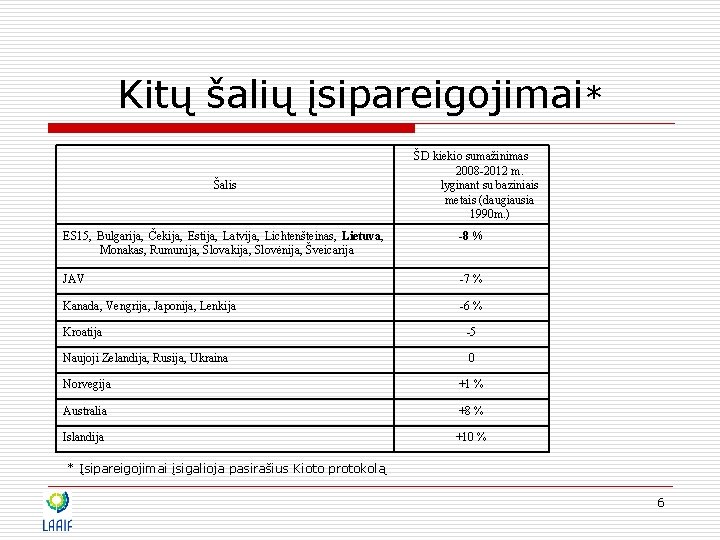 Kitų šalių įsipareigojimai* Šalis ŠD kiekio sumažinimas 2008 -2012 m. lyginant su baziniais metais