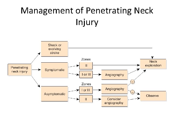 Management of Penetrating Neck Injury 