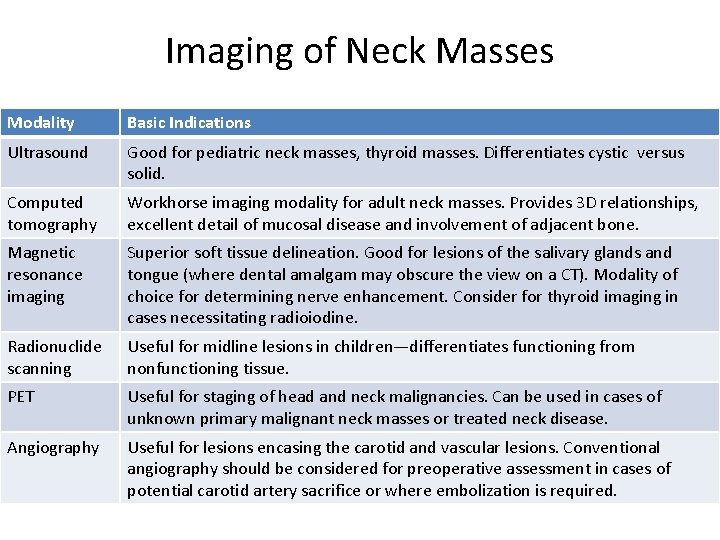 Imaging of Neck Masses Modality Basic Indications Ultrasound Good for pediatric neck masses, thyroid