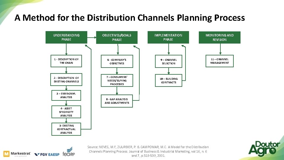 A Method for the Distribution Channels Planning Process UNDERSTANDING PHASE OBJECTIVES/GOALS PHASE IMPLEMENTATION PHASE