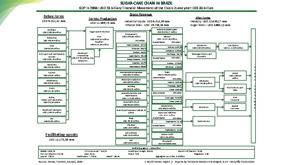 SUGAR-CANE CHAIN IN BRAZIL GDP in 2008: USD 28 billion; Financial Movement of the