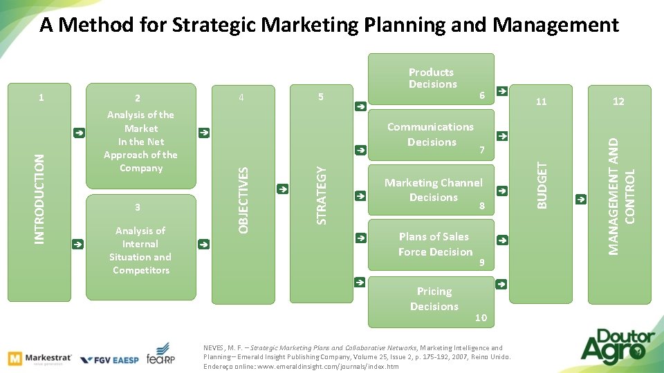A Method for Strategic Marketing Planning and Management Communications Decisions 6 7 Marketing Channel