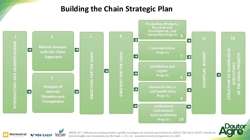 Building the Chain Strategic Plan Analysis of Internal Situation and Competitors Communications Projects Distribution