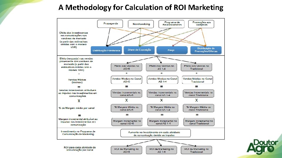 A Methodology for Calculation of ROI Marketing 