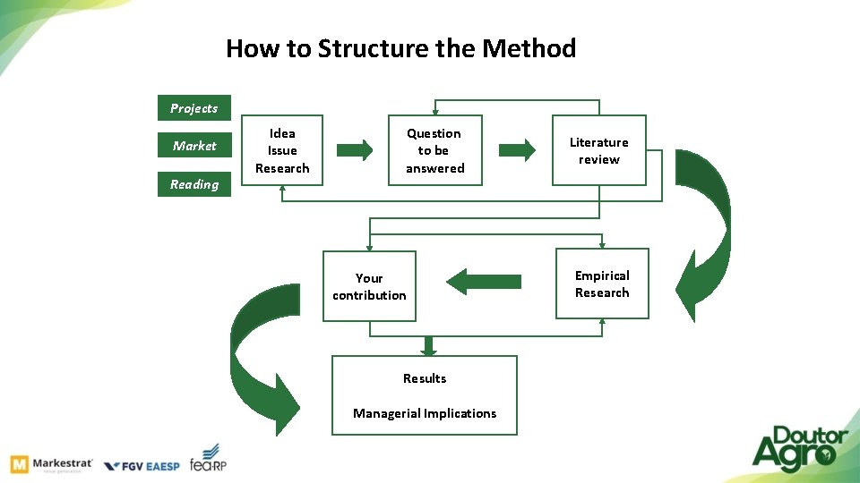 How to Structure the Method Projects Market Reading Idea Issue Research Question to be