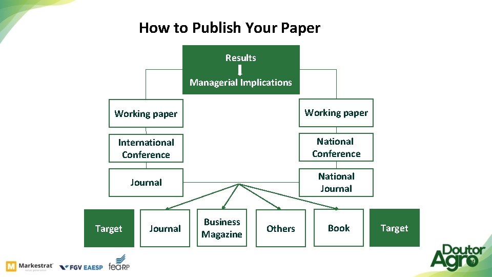 How to Publish Your Paper Results Managerial Implications Working paper International Conference National Conference