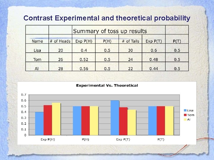 Contrast Experimental and theoretical probability 
