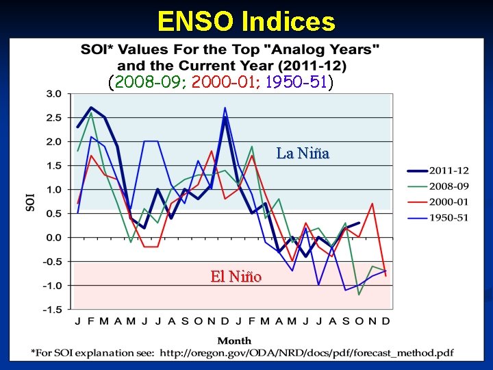 ENSO Indices (2008 -09; 2000 -01; 1950 -51) La Niña El Niño 