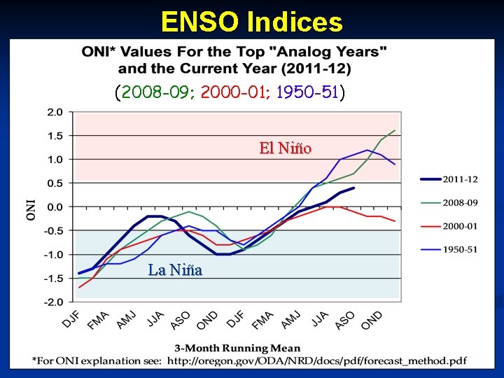 ENSO Indices (2008 -09; 2000 -01; 1950 -51) El Niño La Niña 