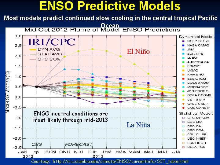 ENSO Predictive Models Most models predict continued slow cooling in the central tropical Pacific