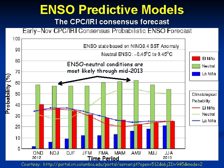 ENSO Predictive Models The CPC/IRI consensus forecast ENSO-neutral conditions are most likely through mid-2013