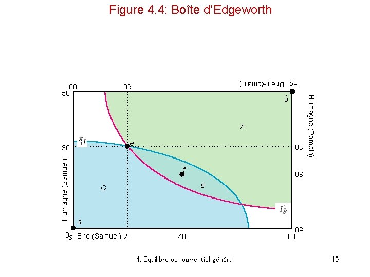 Figure 4. 4: Boîte d’Edgeworth 0 R Brie (Romain) 60 80 g A e