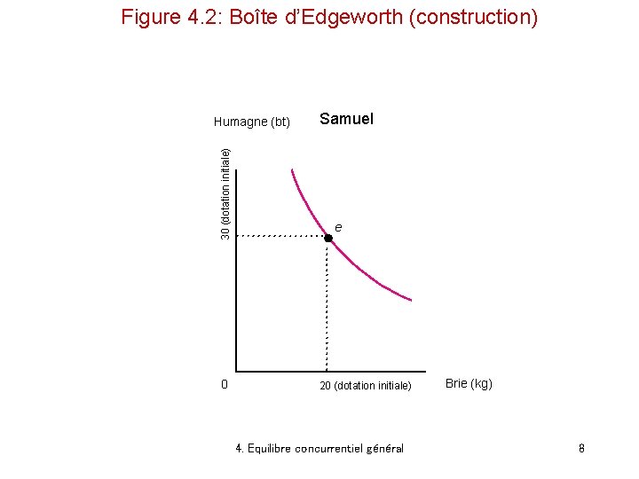 Figure 4. 2: Boîte d’Edgeworth (construction) 30 (dotation initiale) Humagne (bt) 0 Samuel e