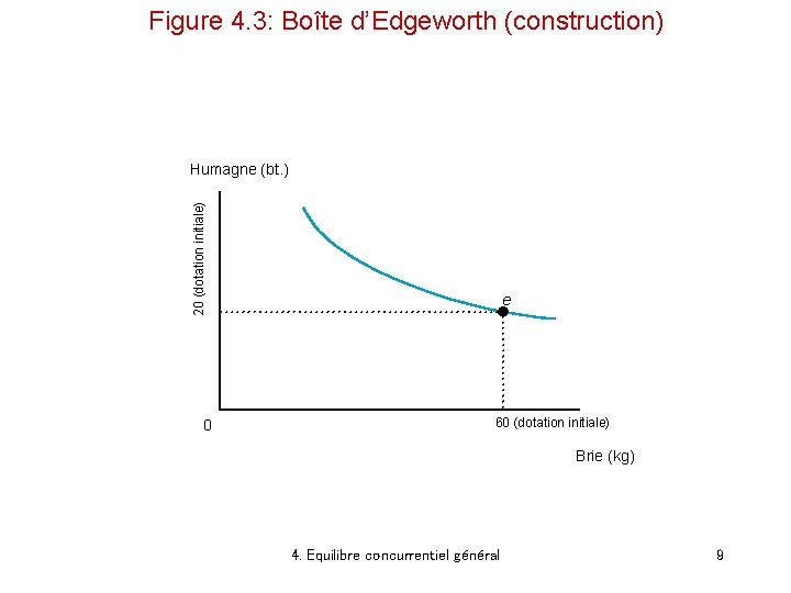 Figure 4. 3: Boîte d’Edgeworth (construction) 20 (dotation initiale) Humagne (bt. ) 0 e