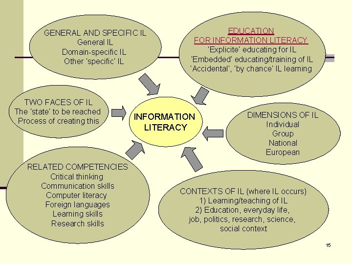 GENERAL AND SPECIFIC IL General IL Domain-specific IL Other ‘specific’ IL TWO FACES OF