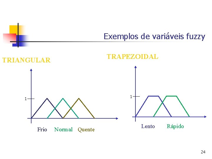 Exemplos de variáveis fuzzy TRAPEZOIDAL TRIANGULAR 1 1 Frio Normal Quente Lento Rápido 24