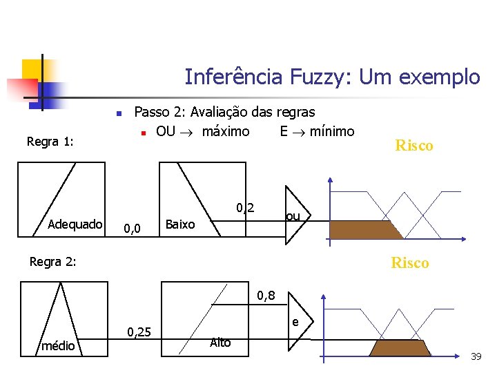 Inferência Fuzzy: Um exemplo n Regra 1: Passo 2: Avaliação das regras n OU