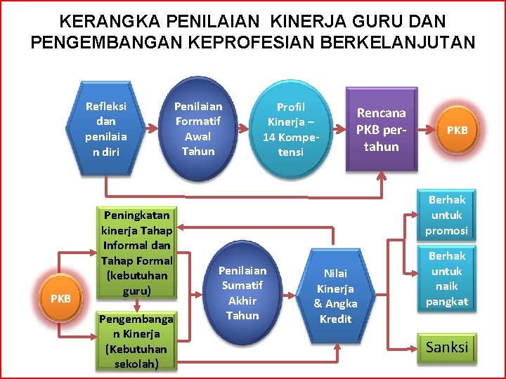 KERANGKA PENILAIAN KINERJA GURU DAN PENGEMBANGAN KEPROFESIAN BERKELANJUTAN Refleksi dan penilaia n diri PKB