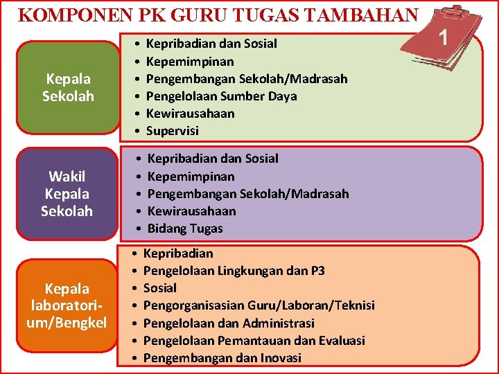 KOMPONEN PK GURU TUGAS TAMBAHAN Kepala Sekolah • • • Kepribadian dan Sosial Kepemimpinan