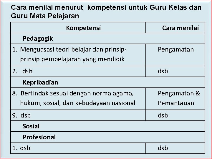 Cara menilai menurut kompetensi untuk Guru Kelas dan Guru Mata Pelajaran Kompetensi Cara menilai