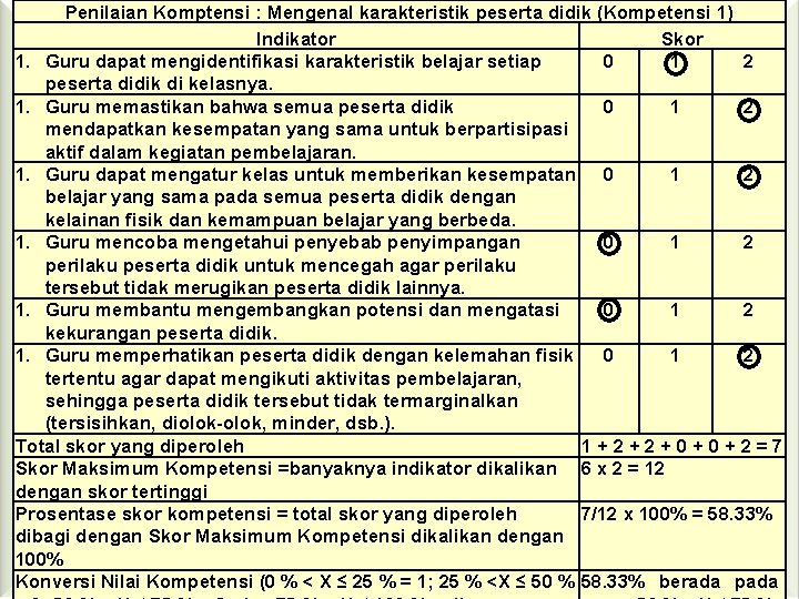 Penilaian Komptensi : Mengenal karakteristik peserta didik (Kompetensi 1) Indikator Skor 1. Guru dapat