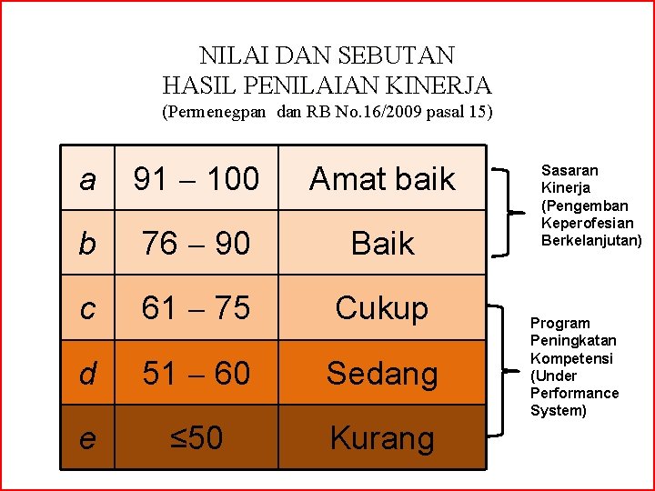 NILAI DAN SEBUTAN HASIL PENILAIAN KINERJA (Permenegpan dan RB No. 16/2009 pasal 15) a