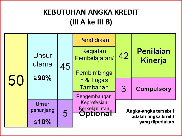 KEBUTUHAN ANGKA KREDIT (III A ke III B) Pendidikan Unsur utama 50 45 ≥