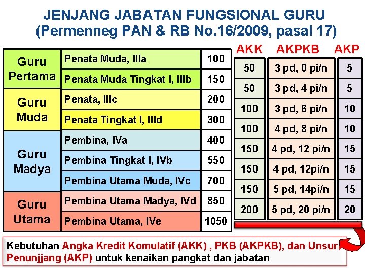 JENJANG JABATAN FUNGSIONAL GURU (Permenneg PAN & RB No. 16/2009, pasal 17) Guru Penata